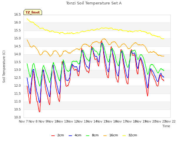 plot of Tonzi Soil Temperature Set A