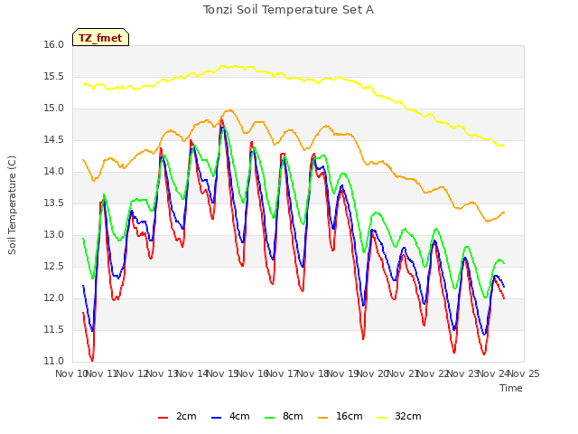 plot of Tonzi Soil Temperature Set A