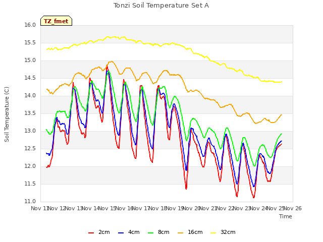 plot of Tonzi Soil Temperature Set A