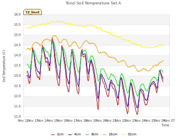 plot of Tonzi Soil Temperature Set A