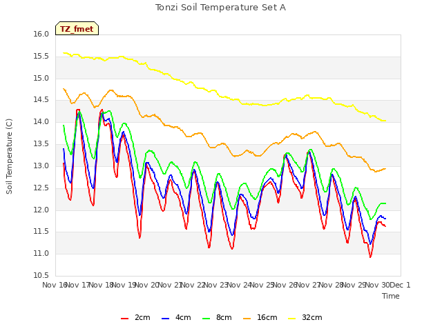 plot of Tonzi Soil Temperature Set A