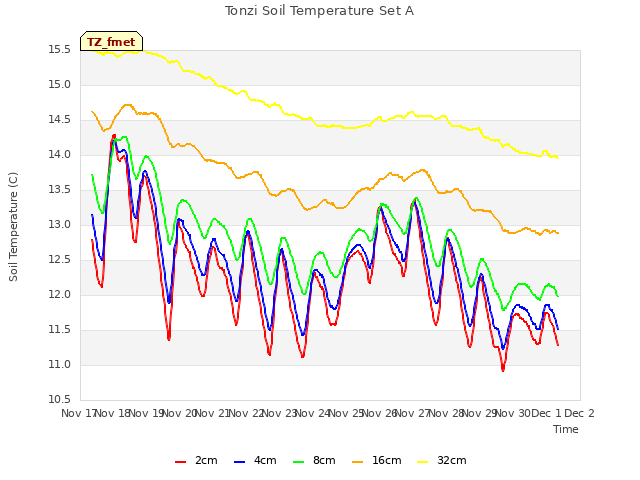 plot of Tonzi Soil Temperature Set A