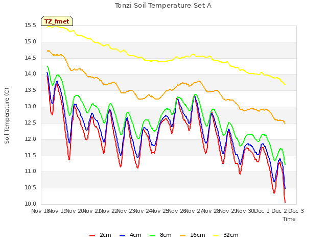 plot of Tonzi Soil Temperature Set A