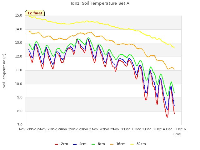 plot of Tonzi Soil Temperature Set A