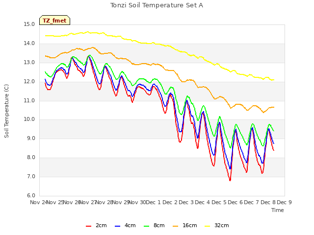 plot of Tonzi Soil Temperature Set A