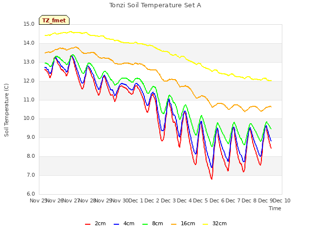 plot of Tonzi Soil Temperature Set A