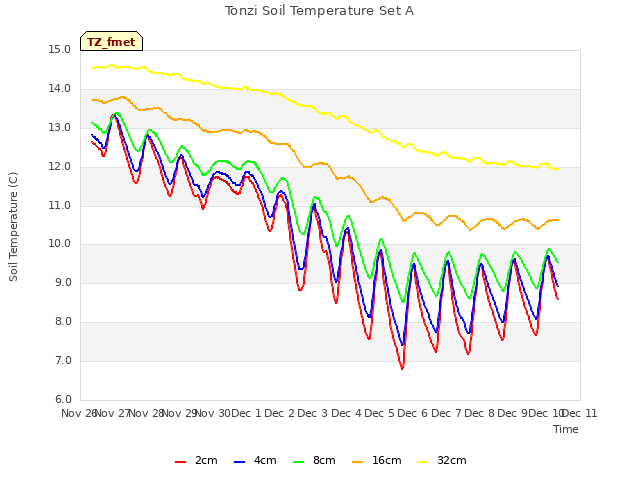 plot of Tonzi Soil Temperature Set A