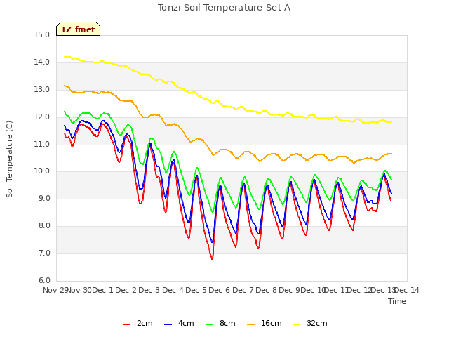 plot of Tonzi Soil Temperature Set A