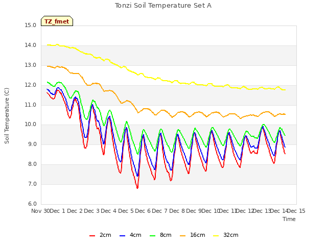 plot of Tonzi Soil Temperature Set A