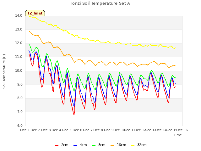 plot of Tonzi Soil Temperature Set A