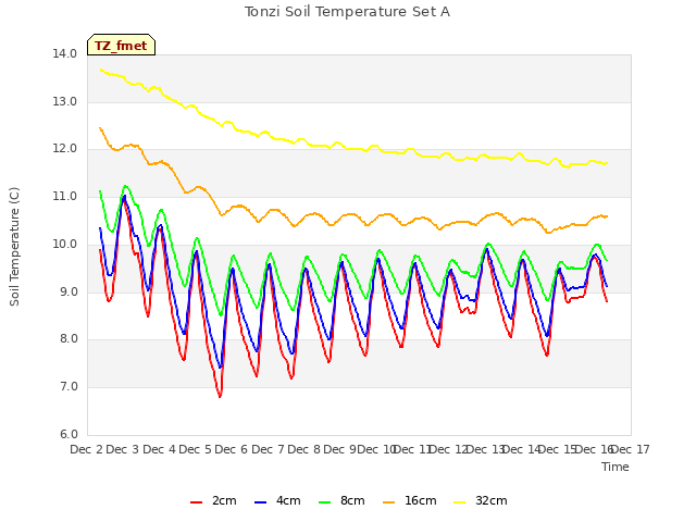 plot of Tonzi Soil Temperature Set A