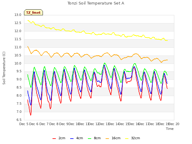 plot of Tonzi Soil Temperature Set A