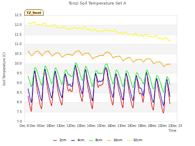 plot of Tonzi Soil Temperature Set A