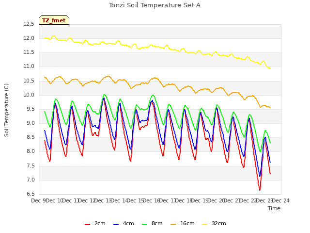 plot of Tonzi Soil Temperature Set A