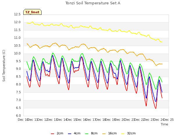 plot of Tonzi Soil Temperature Set A