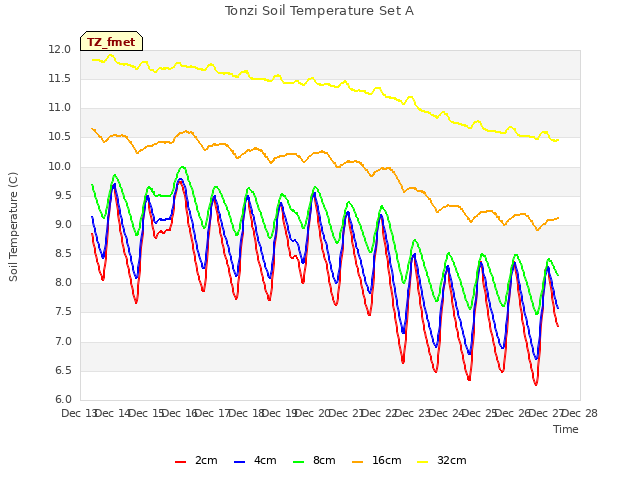 plot of Tonzi Soil Temperature Set A