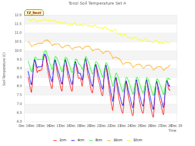 plot of Tonzi Soil Temperature Set A