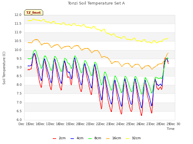 plot of Tonzi Soil Temperature Set A