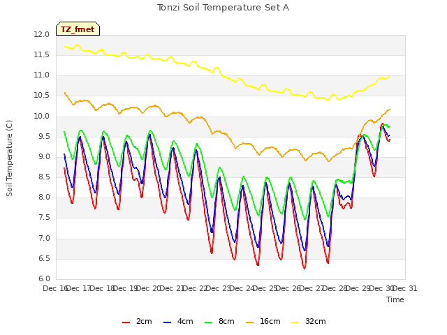 plot of Tonzi Soil Temperature Set A