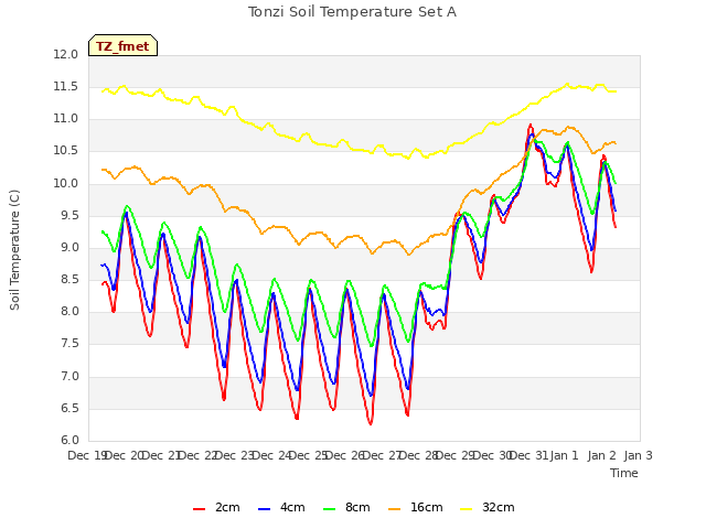 plot of Tonzi Soil Temperature Set A