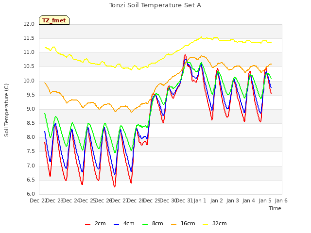 plot of Tonzi Soil Temperature Set A