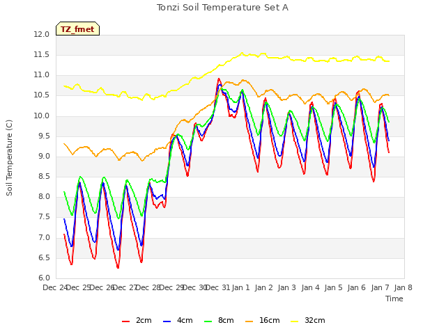 plot of Tonzi Soil Temperature Set A