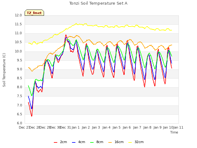 plot of Tonzi Soil Temperature Set A