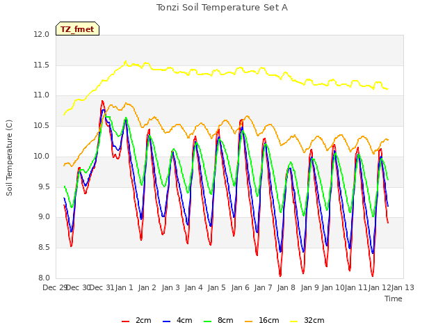 plot of Tonzi Soil Temperature Set A