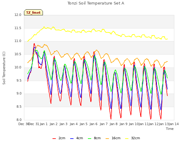 plot of Tonzi Soil Temperature Set A