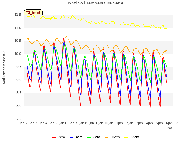 plot of Tonzi Soil Temperature Set A