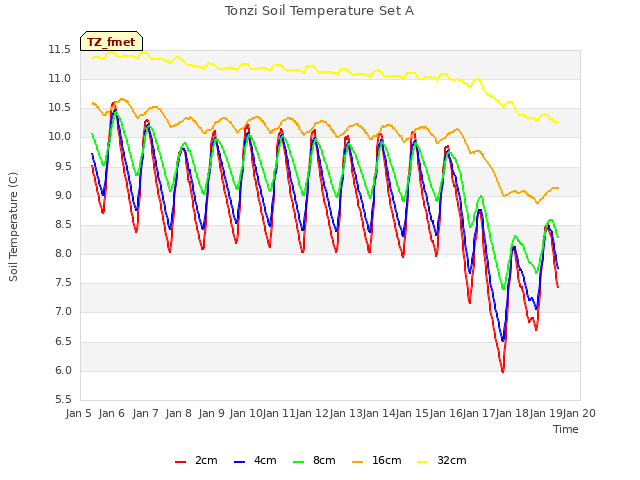 plot of Tonzi Soil Temperature Set A