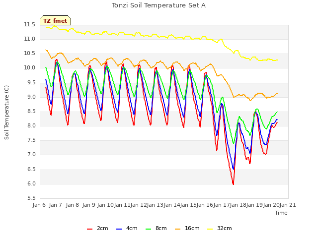 plot of Tonzi Soil Temperature Set A