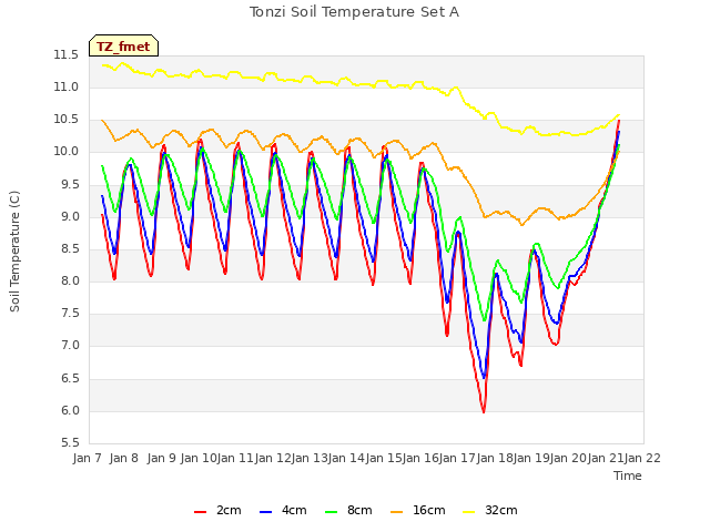 plot of Tonzi Soil Temperature Set A