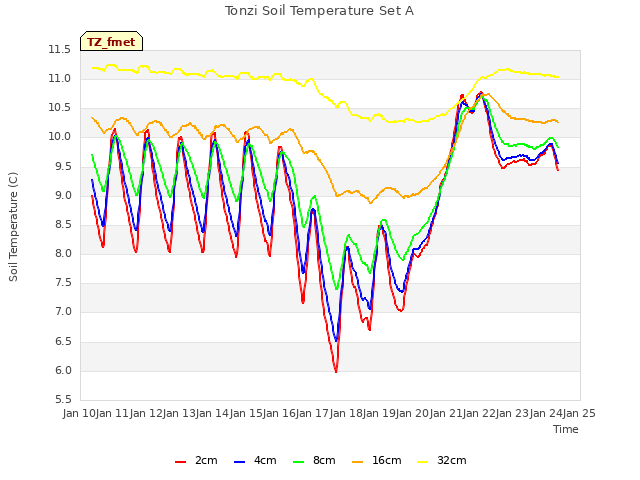 plot of Tonzi Soil Temperature Set A