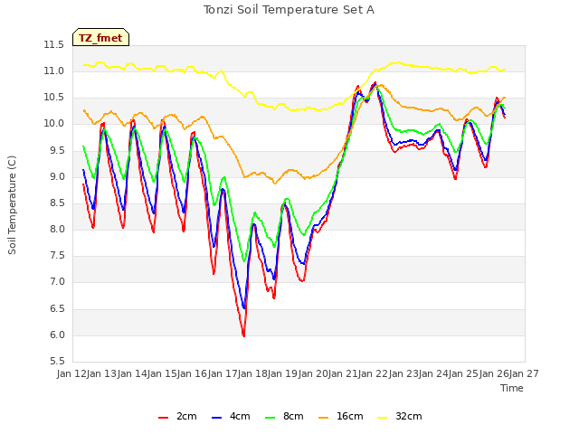 plot of Tonzi Soil Temperature Set A