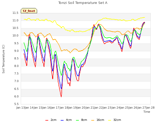 plot of Tonzi Soil Temperature Set A