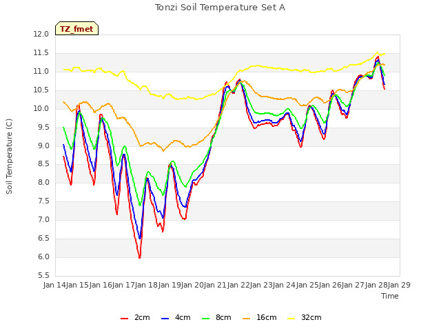 plot of Tonzi Soil Temperature Set A