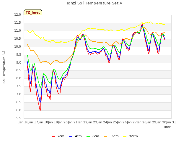 plot of Tonzi Soil Temperature Set A