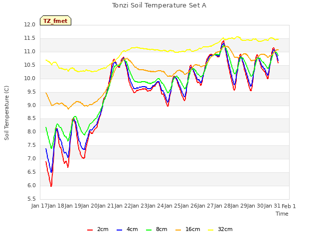plot of Tonzi Soil Temperature Set A