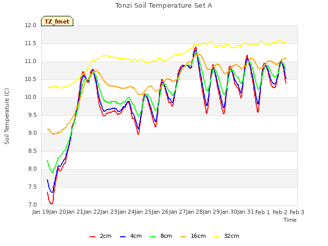 plot of Tonzi Soil Temperature Set A