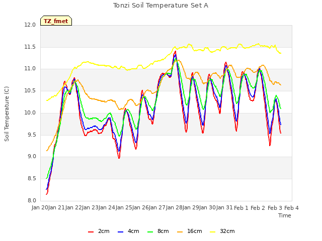 plot of Tonzi Soil Temperature Set A