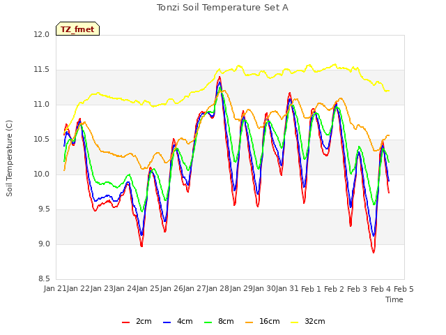 plot of Tonzi Soil Temperature Set A