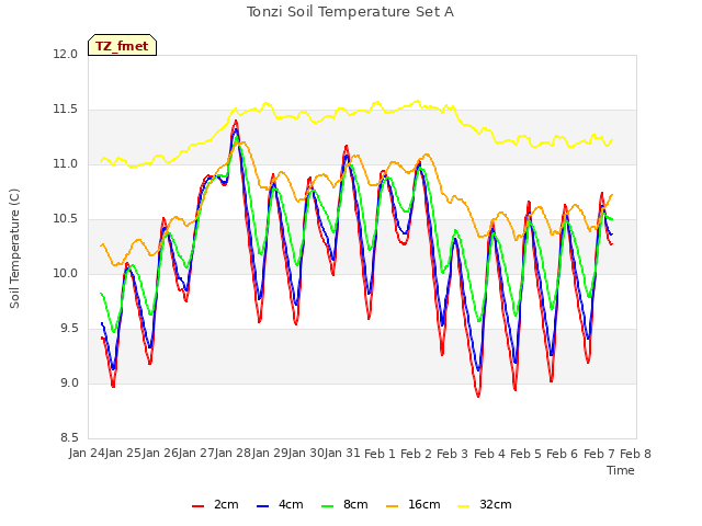 plot of Tonzi Soil Temperature Set A