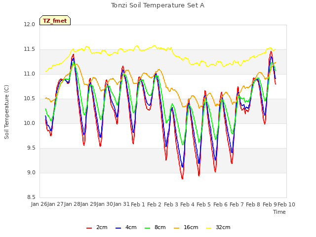 plot of Tonzi Soil Temperature Set A