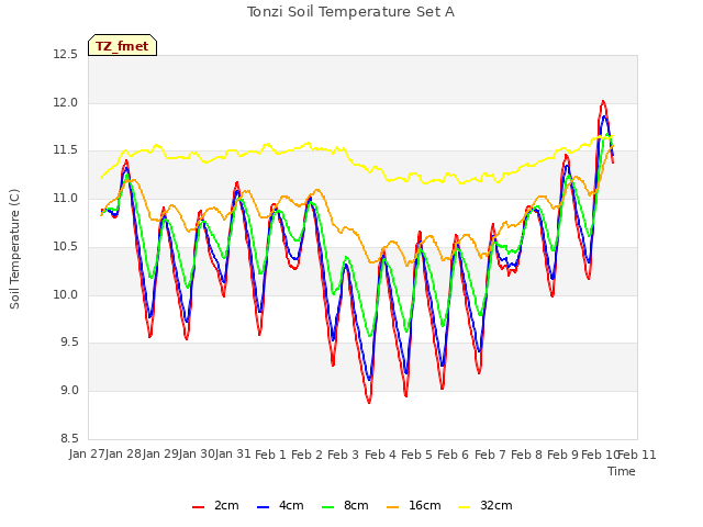 plot of Tonzi Soil Temperature Set A