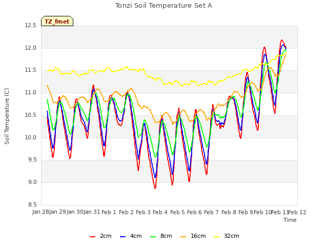 plot of Tonzi Soil Temperature Set A