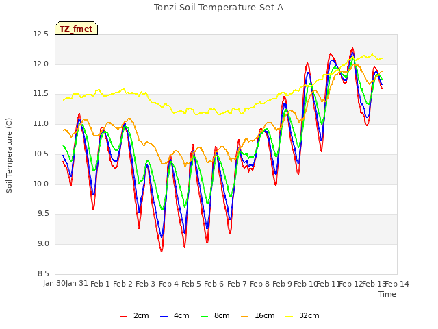 plot of Tonzi Soil Temperature Set A
