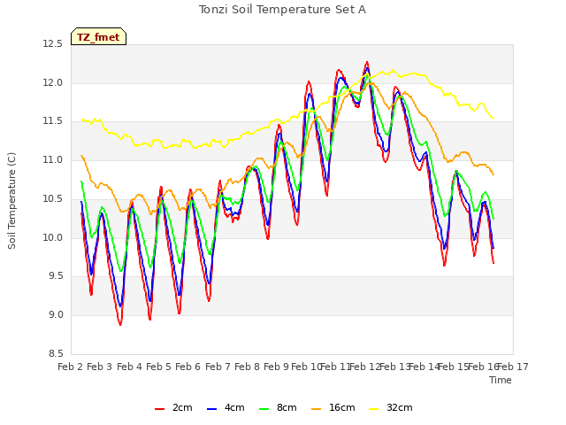 plot of Tonzi Soil Temperature Set A