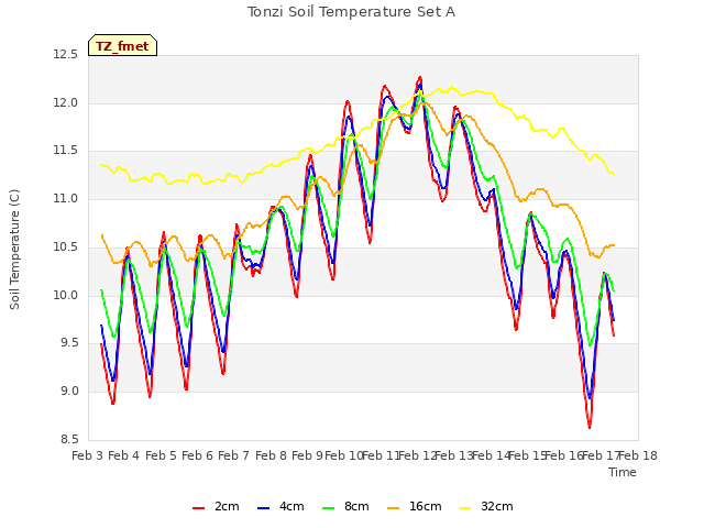 plot of Tonzi Soil Temperature Set A