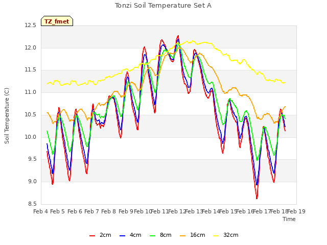 plot of Tonzi Soil Temperature Set A